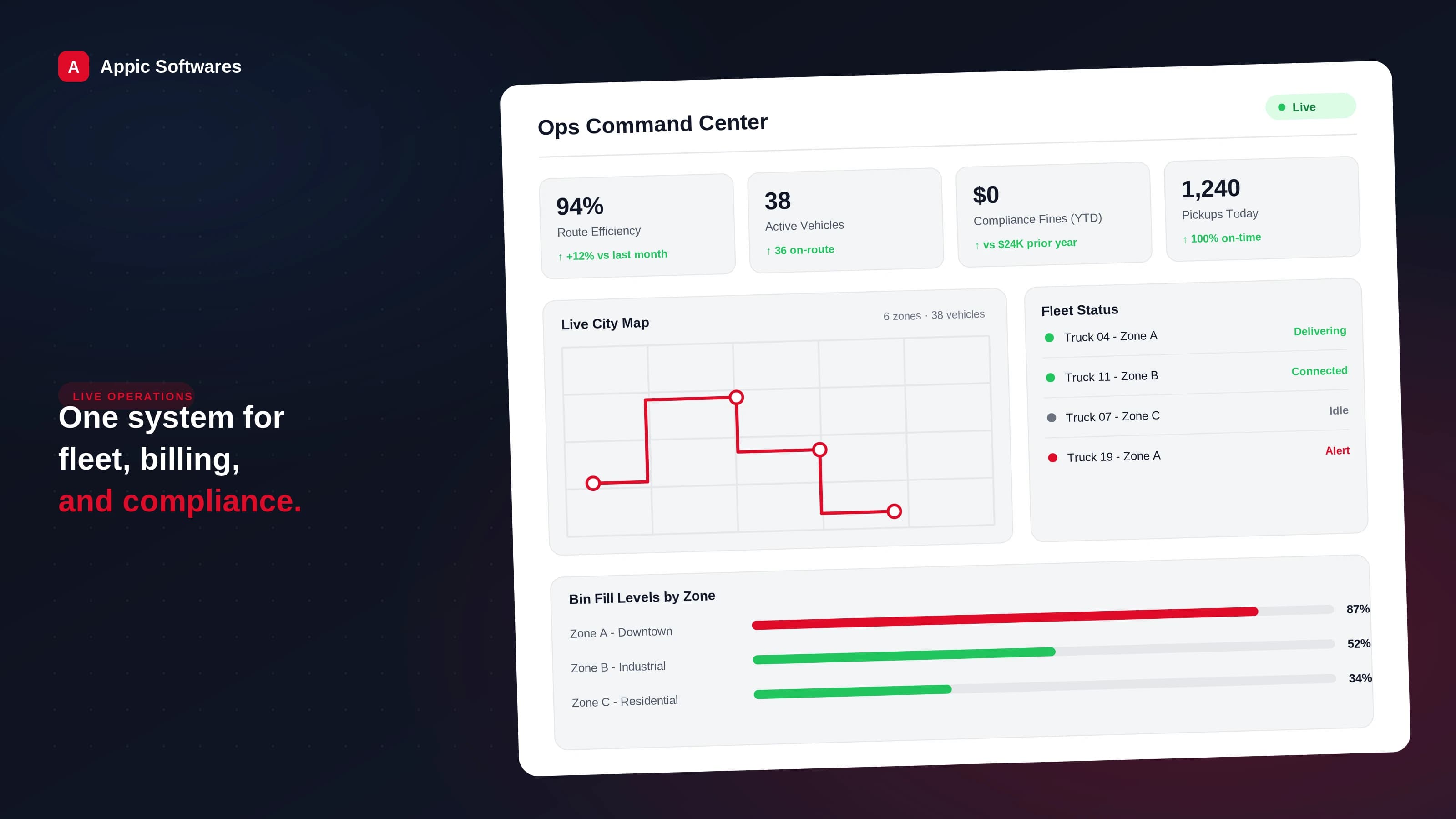Waste management software dashboard showing route efficiency, fleet status, and bin fill levels by zone