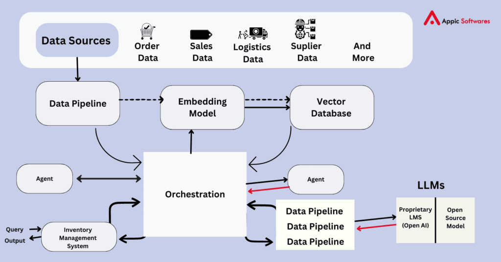 AI in Inventory management